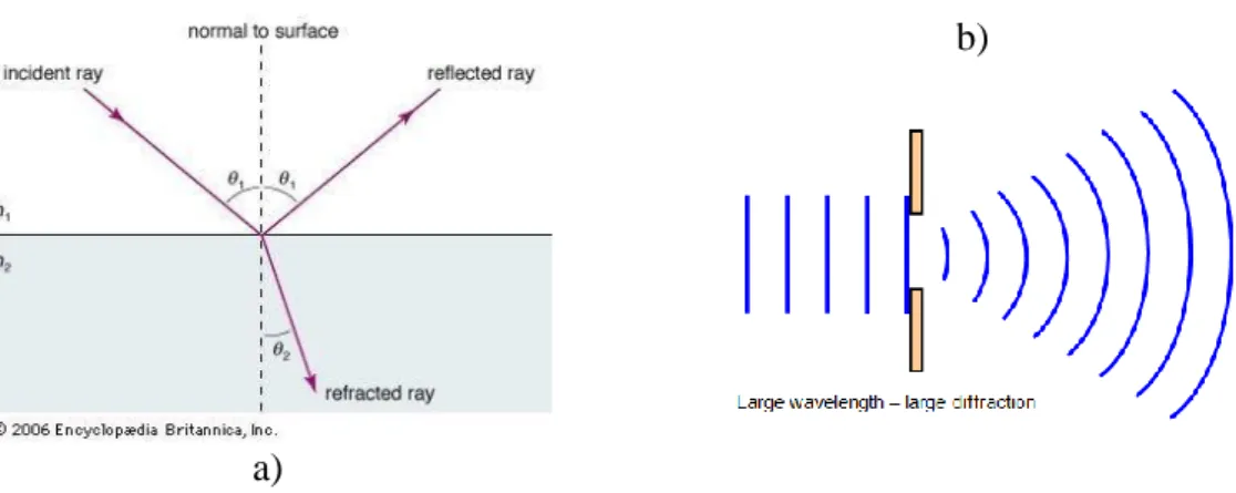 Figure 2.9 - Schematic representation of a) refraction [60] b) diffraction [61]. 