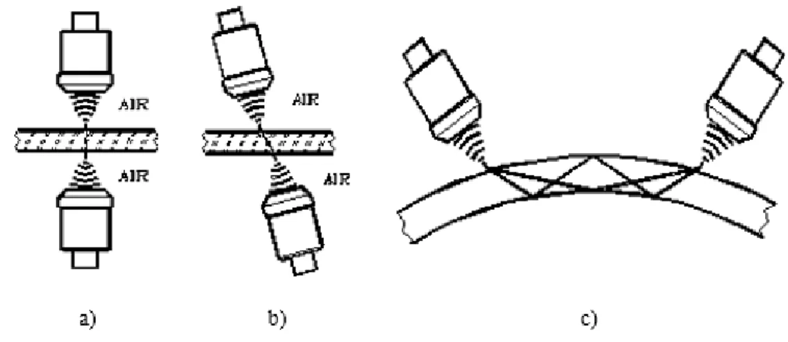 Figure 2.11 - Methods of testing a) transmission b) shear wave c) plate waves [63].