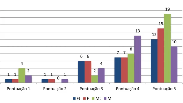 Figura 1 - Distribuição dos candidatos 