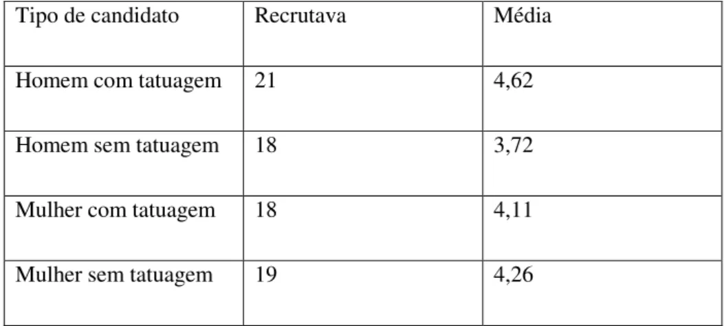 Tabela 5 - Distribuição dos candidatos face aos participantes femininos 