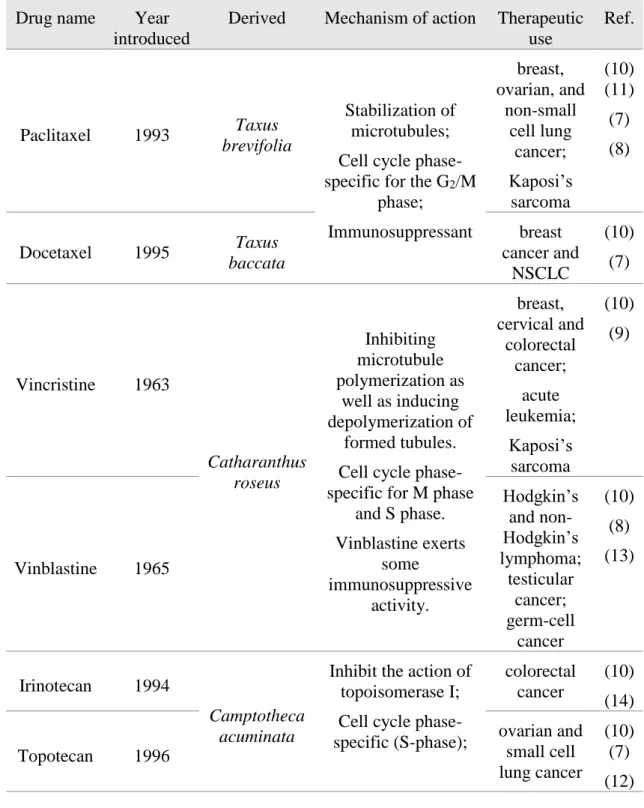 Table 1. An overview about plant-derived anticancer agents in clinical use. 