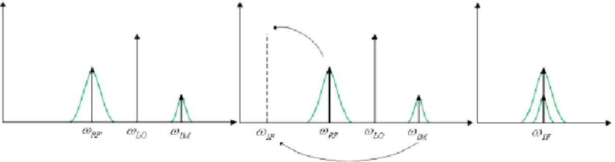 Figure 2.2 illustrates the image problem related to the Heterodyne Receiver.  