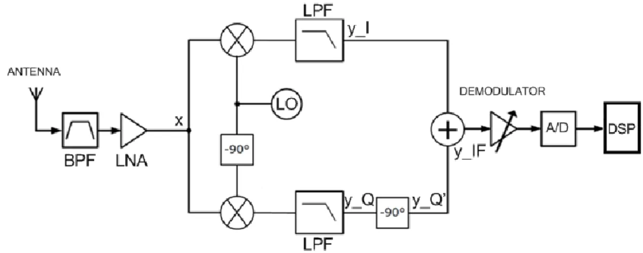 Figure 2.4- Low IF Receiver with Hartley Image rejection Architecture. 