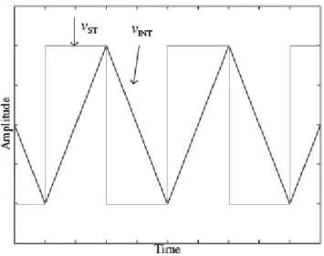 Figure 2.16- Relaxation oscillator: Oscillator waveforms. 