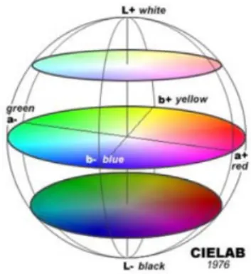 Figura 12: Espaço de cor CIELAB 