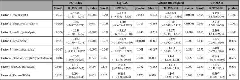 Table 3.   Influence of MS and NMS symptoms (factors) on HRQL and ADL. Multiple Linear Regression  Analysis results: independent variables are the factors reached by principal component analysis; the Dependent  variables are HRQL scale scores (EQ-Index, an