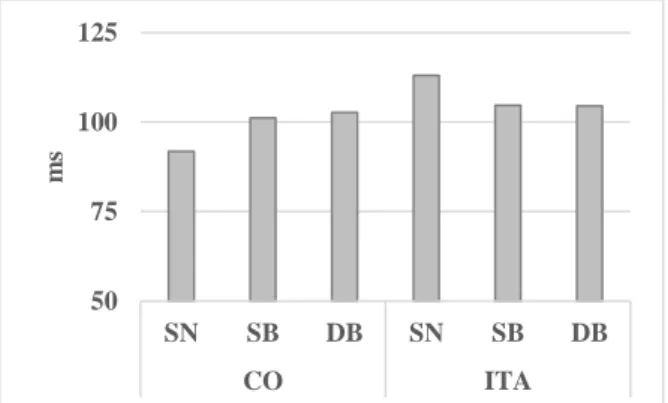 Figure 2: Mean values for “reading speech” variable  SVL for both texts, by Position (SN, SB, DB)