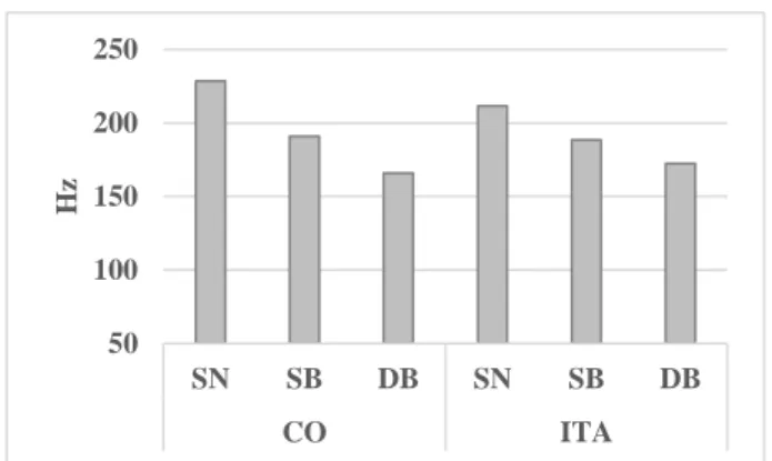 Figure 3: Mean values for “reading speech” variable  F0 for both texts, by Position (SN, SB, DB)
