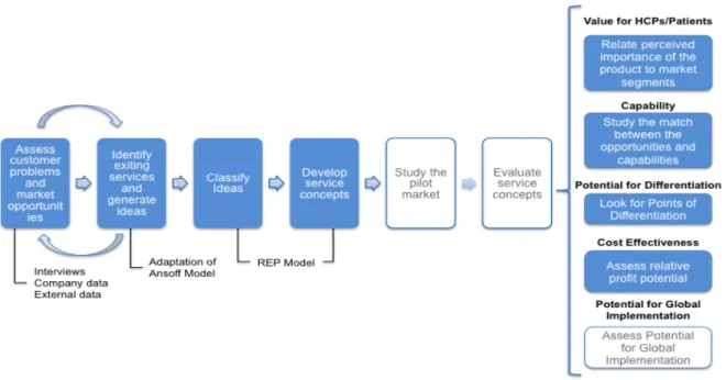 Illustration of proposed service development framework for Coloplast WCBU  (Source: Own Illustration) 
