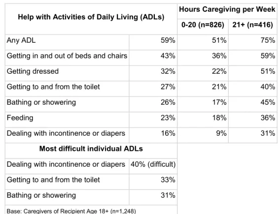 Table 1. Hours of help with Activities of Daily Living 