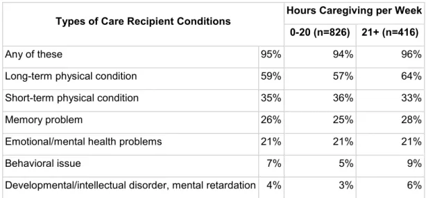 Table 3. Types of Care Recipient Conditions 