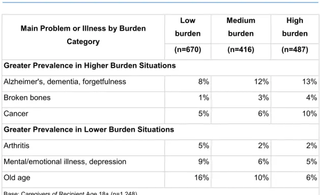 Table 4 shows the associated burden of main illnesses. 
