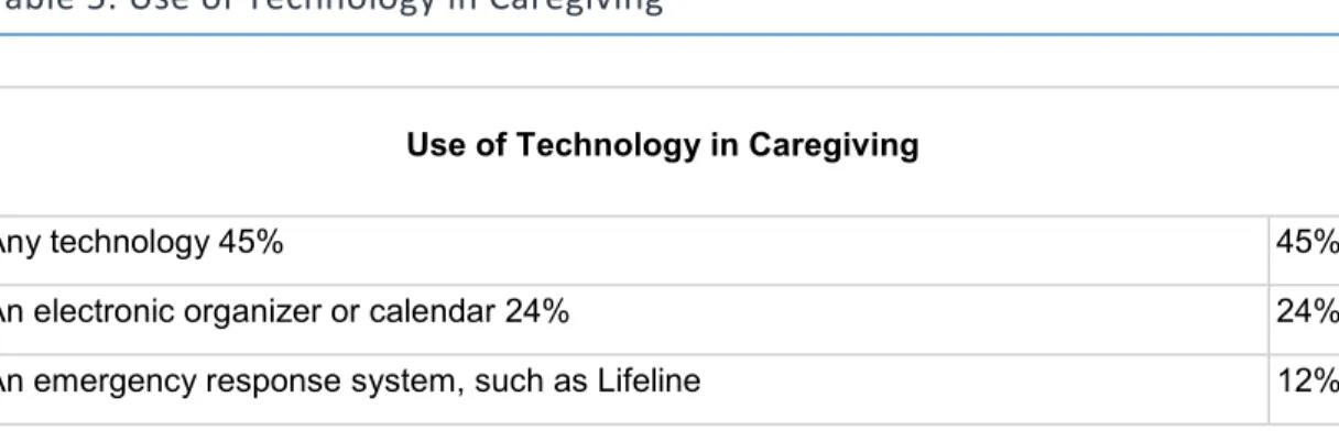 Table 5. Use of Technology in Caregiving  