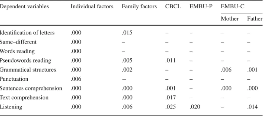 Table 1 Reading difficulties’ statistical variance explanation through parenting styles (p values) Dependent variables Individual factors Family factors CBCL EMBU-P EMBU-C