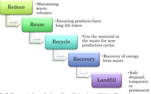 Fig 5. Hierarquia de gestão de resíduos (Nehrenheim, 2014, p. 2) 