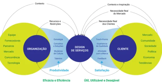 Fig.  17.  Raciocínio  do  Design  de  Serviços  (Fonte:  https://medium.com/grenadesignco/o-que-