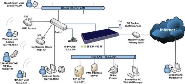 Figure 1: WGServer network  Source: Nonius WGServer manual 