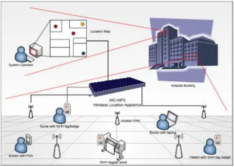Figure 3: WGPositionSystem network  Source: Nonius’ WG-WPS presentation 
