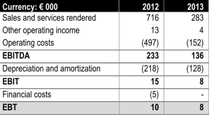 Table 2: Impresa DGSM profit &amp; loss statement   Source: Annual financial reports 