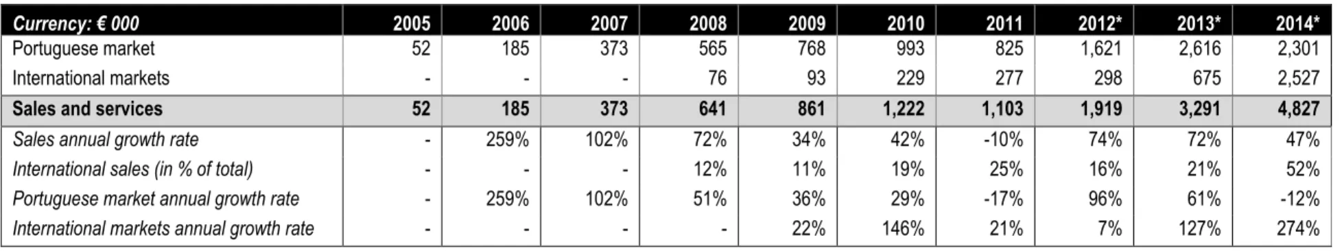 Table 4: Evolution of Nonius revenues  Source: Annual financial reports 