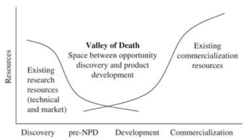 Figure 6: Valley of Death description 
