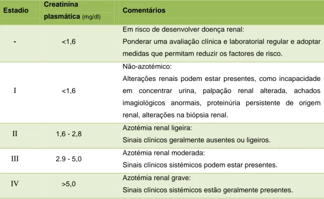 Tabela 2. Sistema de estadiamento de DRC em felinos (adaptado de IRIS, 2009). 