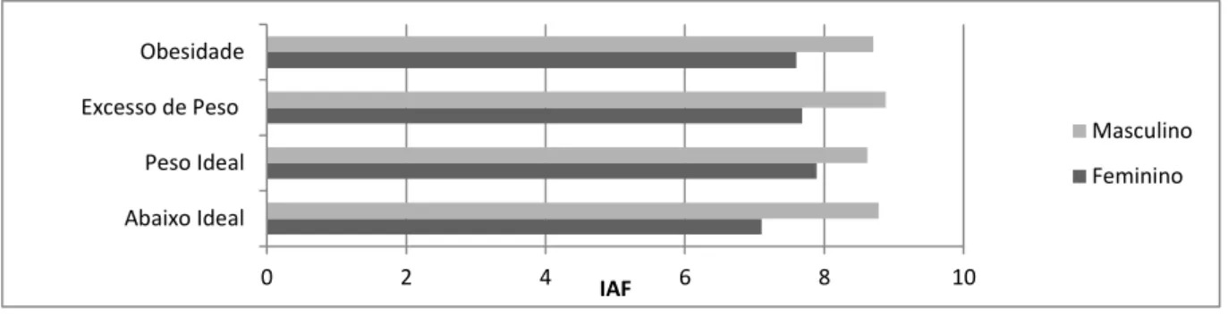 Ilustração 12  IAFT e IMC por sexos 