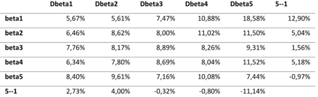 Table 5 – Post formation betas for each interception of regular and downside beta portfolios 