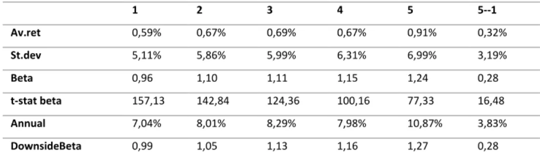 Table 7 – Statistics for portfolios double sorted on regular and downside beta and aggregated across regular betas 