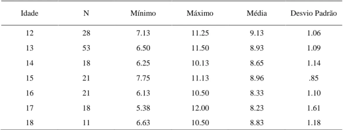 Tabela 2 - Valores de média, desvio padrão, mínimo e máximo do IAF no sexo masculino em função da idade