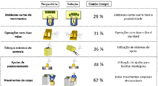Figura 2.11. Evitar desperdícios com alteração de métodos de trabalho   Adaptado de: Associação MTM Portugal (2010) &amp; Oliveira et al