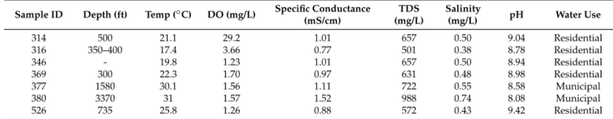 Table 1. Basic water quality analysis result and target use of water well investigated in this study.