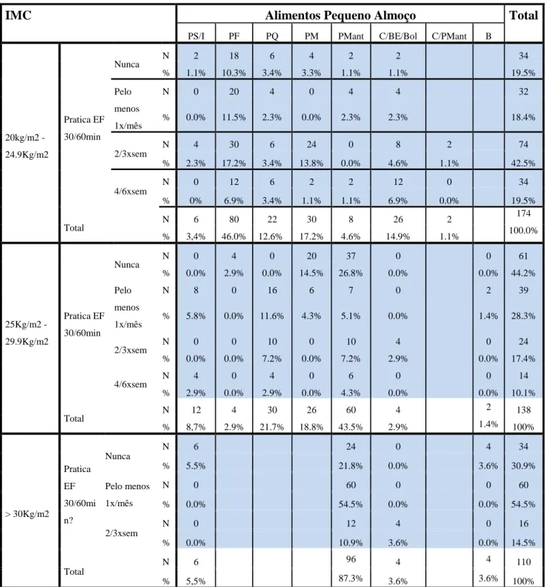 Tabela 14 – Prática de Exercício Físico 30/60min em função do IMC vs Alimentos Pequeno Almoço 