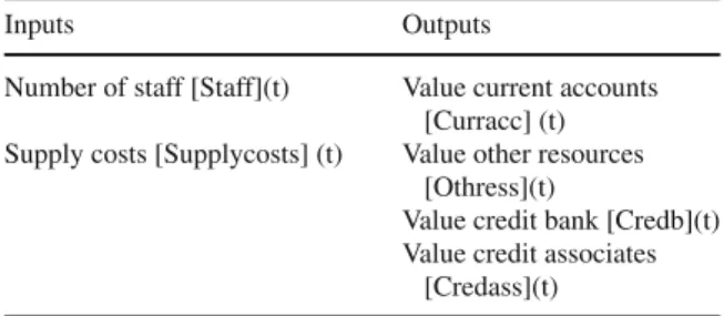 Table 4 Inputs and outputs used to assess efficiency in month t