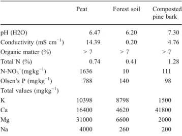 Table 1 Chemical and physical characteristics of the growth substrates
