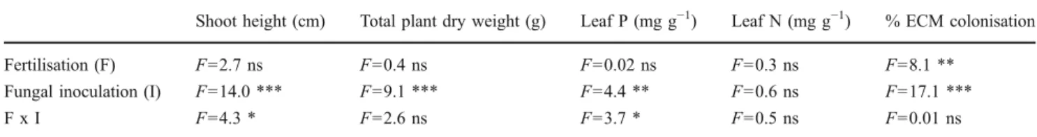 Table 3 Two-way ANOVA significances and F values of the parameters measured in Experiment 2, according to fertilisation regime and fungal inoculation