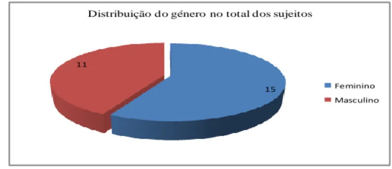 Gráfico 1: Distribuição do género no total dos sujeitos 