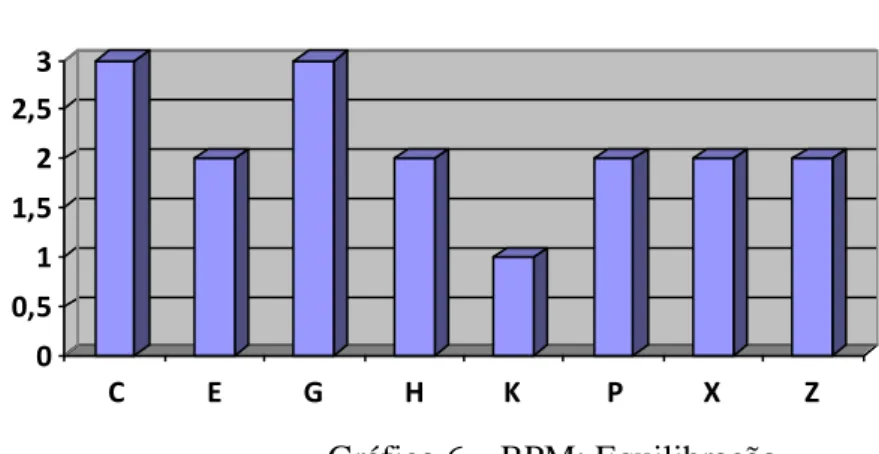 Gráfico 6 – BPM: Equilibração 00,511,522,53CEGHKPX ZTonicidade Tonicidade00,511,522,53CEGHKPXZEquilibraçãoEquilibração