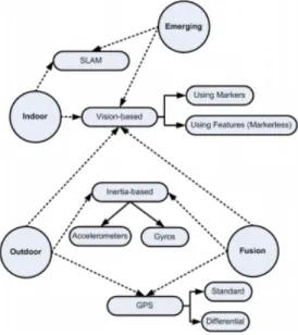Figura 2.2: Métodos de Tracking em Realidade Aumentada (Bostanci, Kanwal,  Ehsan, &amp; Clark, 2013) 