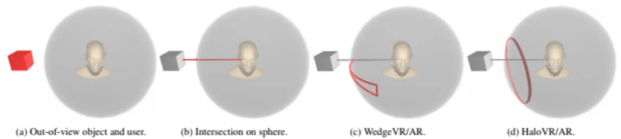 Figura 2.11: Representação das técnicas de Wedge e Halo em VR/AR  (Gruenefeld, Ali, Boll, &amp; Heuten, 2018) 