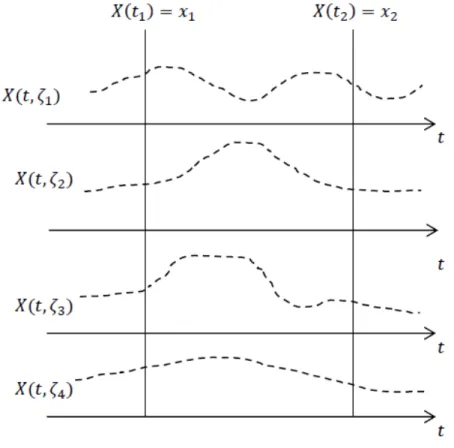 Figura 2.1: Exemplo de um processo estocástico que representa a temperatura de uma cidade.