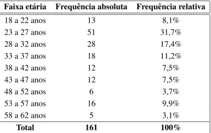 Tabela 4.4: Tabela de frequˆencias relativa `a faixa et´aria dos ind´ıviduos (Fonte: Construc¸˜ao Pr´opria)