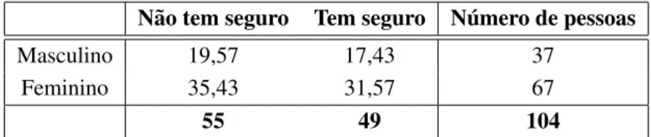 Tabela 5.2: Tabela de frequˆencias esperadas ‘Sexo’ versus ‘Aquisic¸˜ao de seguro de sa´ude’