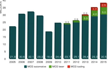 Figure 1 – MCG Turnover 2005-2015 