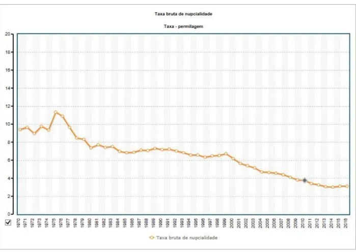 Gráfico 1: Taxa Bruta de Nupcialidade, em Portugal, 1970-2016 (FFMS, 2017a) 