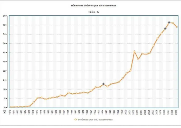 Gráfico 3: Divórcios por cada cem casamentos, em Portugal, 1970-2013. (FFMS, 2017f) 