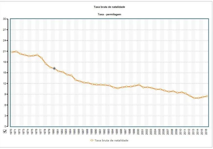 Gráfico 4: Taxa Bruta de Natalidade, em Portugal, 1970-2016 (FFMS, 2017g) 