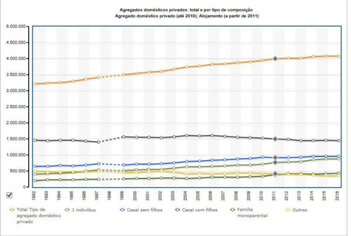 Gráfico 5: Agregados Domésticos Privados, em Portugal, 1992-2016. (FFMS, 2017j) 