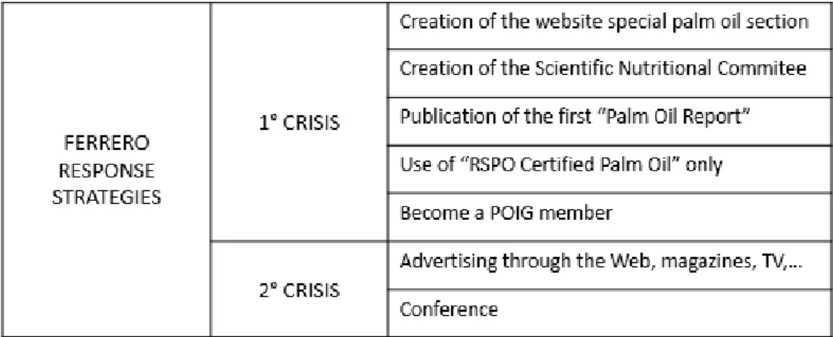 Table 4.2. Ferrero response strategies 