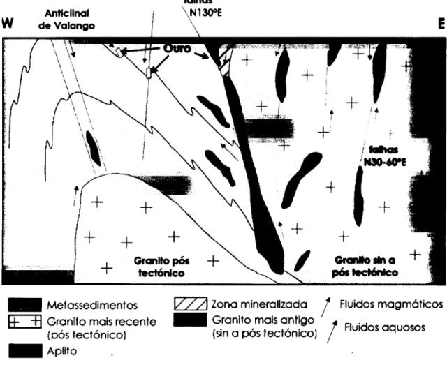 Figura 3.8. - Modelo genético, proposto para a mineralização de Castromil (adaptado de Couto  (1993) e Vallance et ai